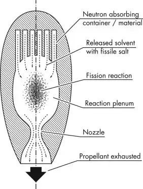 Diagram of Rocket Operation