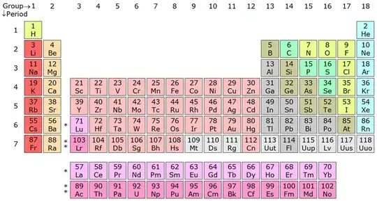 periodic table