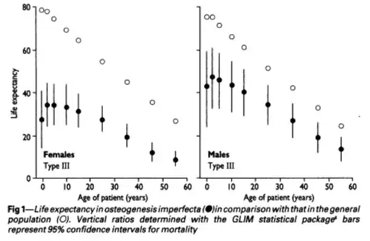 life expectancy in osteogenesis imperfecta