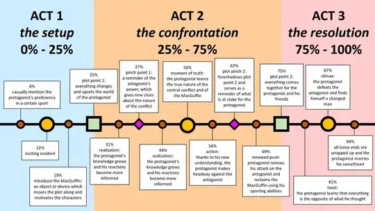 The Three Act Structure with Milestones