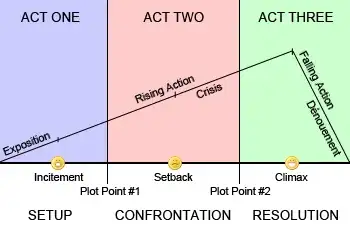 Three Act Structure From TV Tropes