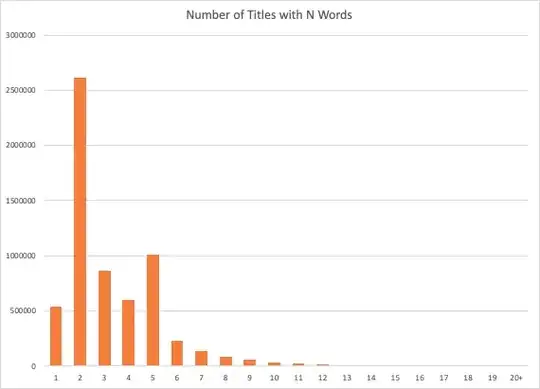 Number of Titles with N Words