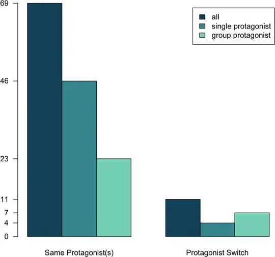 Barplot of