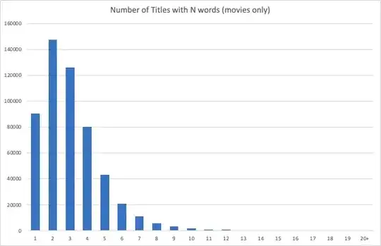 Number of Movie Titles with N Words