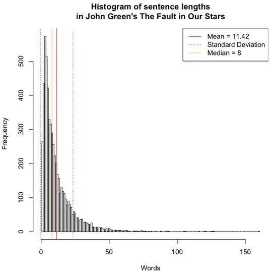 Histogram of sentence lengths in John Green's "The Fault in our Stars"
